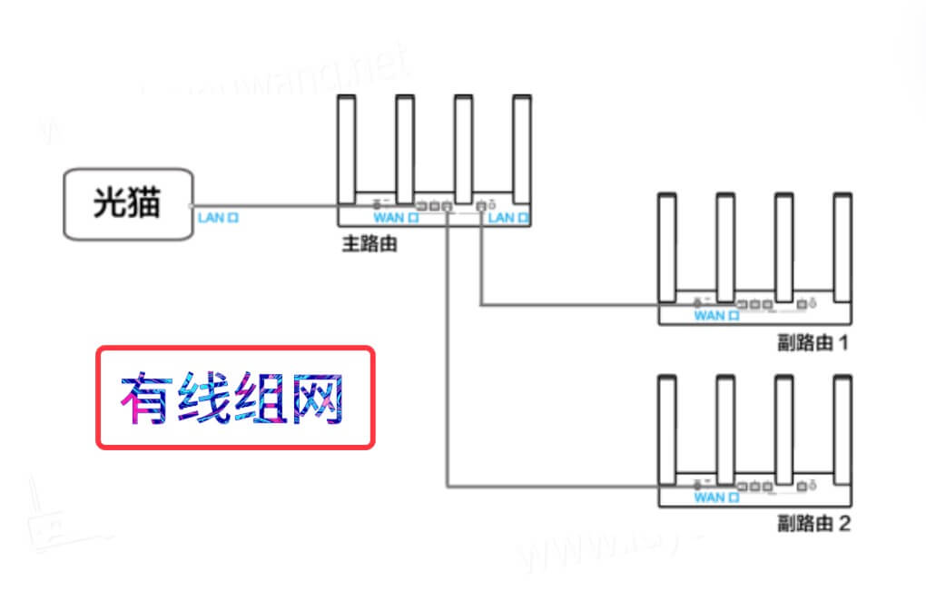 华为路由器组网(2-4台Mesh组网教程)