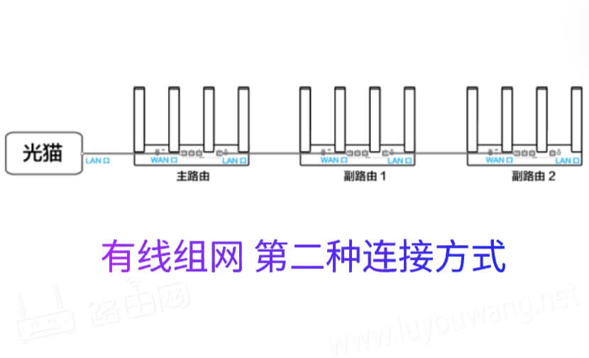 华为路由器组网(2-4台Mesh组网教程)
