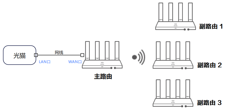 华为路由器组网（2-4台Mesh组网教程）