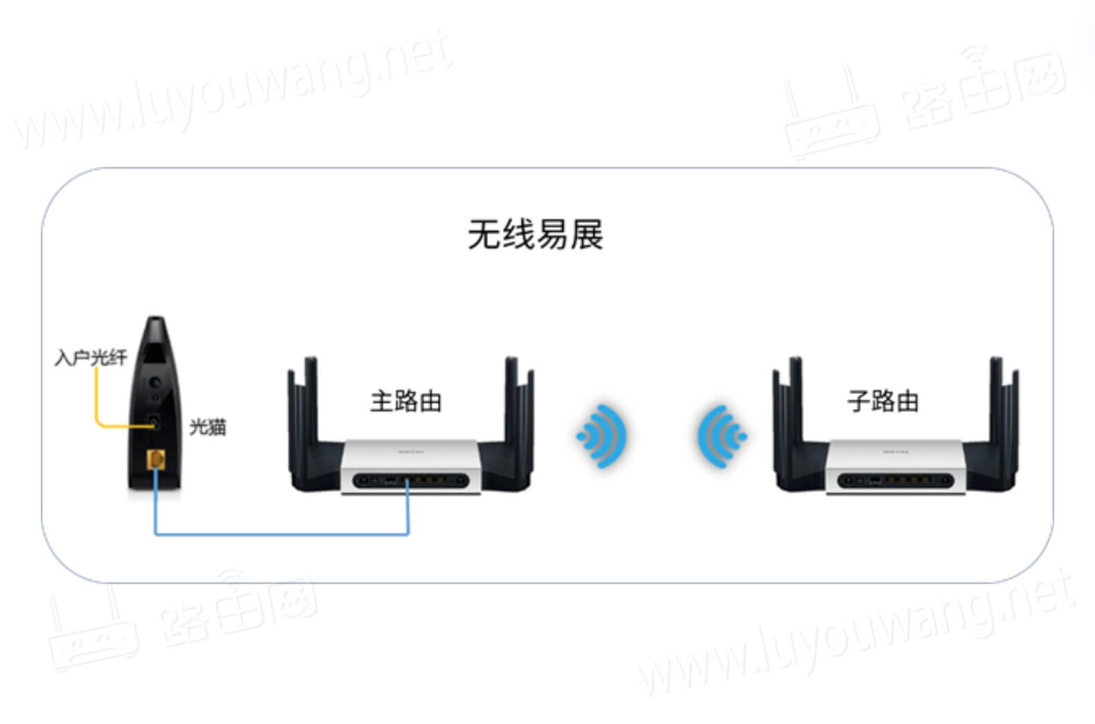 TP-LINK无线路由器组网方法(无线组网跟有线组网)