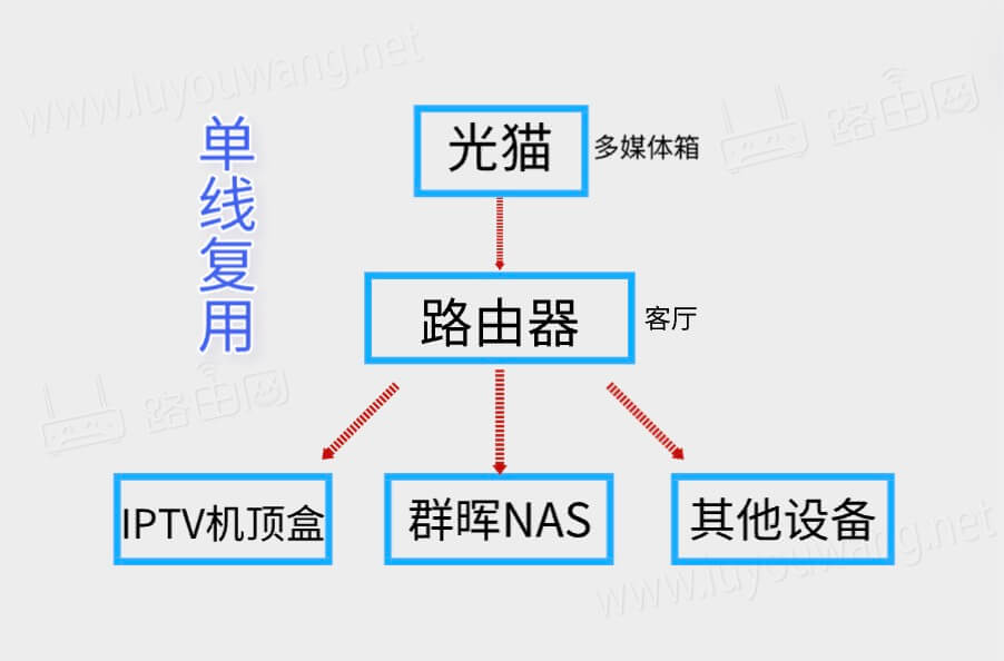 小米路由器设置IPTV连接机顶盒（单线复用）