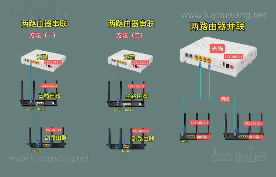 一个光猫连接两个路由器(一条宽带两个路由器连接详解)