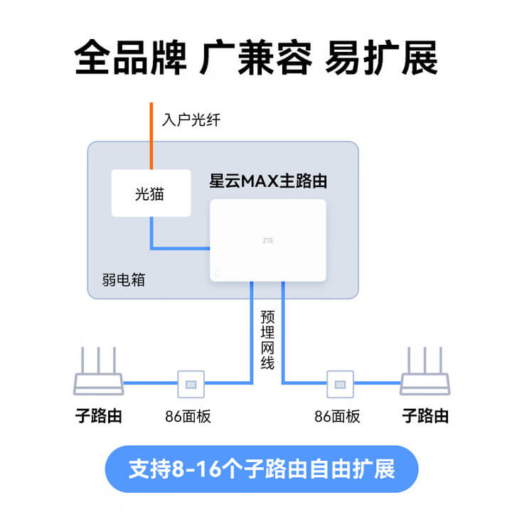 中兴星云MAX全2.5G主路由MESH组网教程
