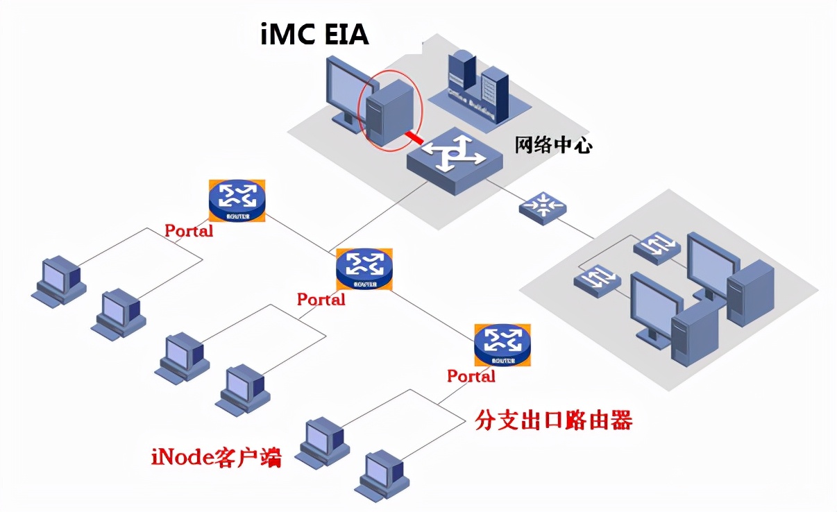 分支机构出口方式组网应用方案说明