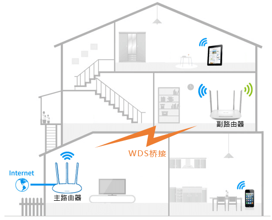 TP-LINK路由器 TL-WDR5620 如何设置WDS桥接?