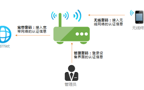无线路由器怎么改密码？