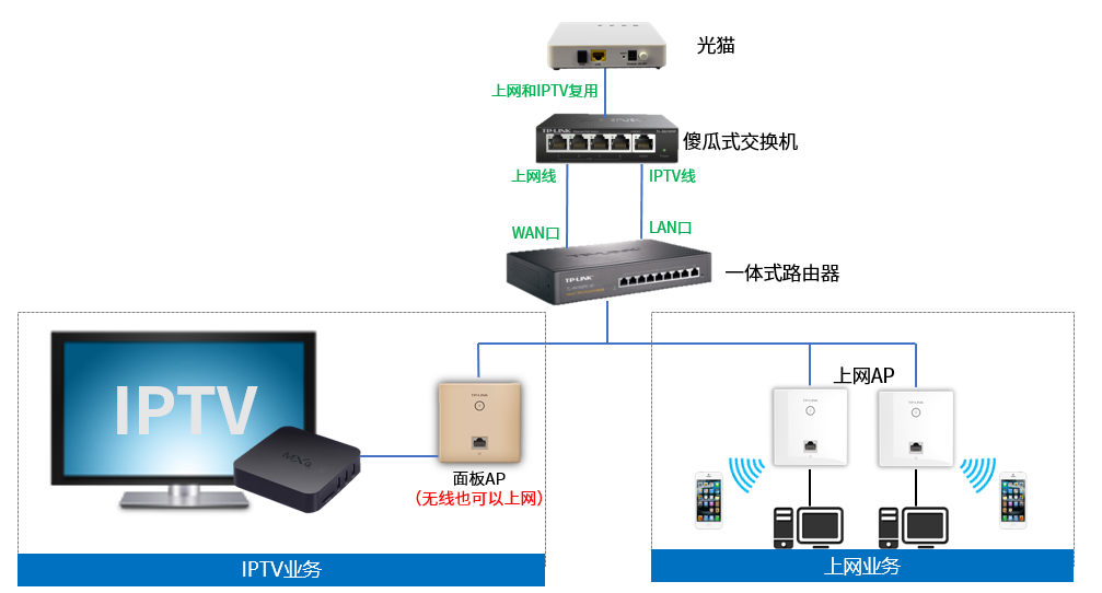 IPTV复用