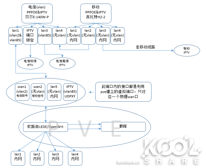 LEDE固件:不用vlan交换机的单线复用,电信+移动+IPTV