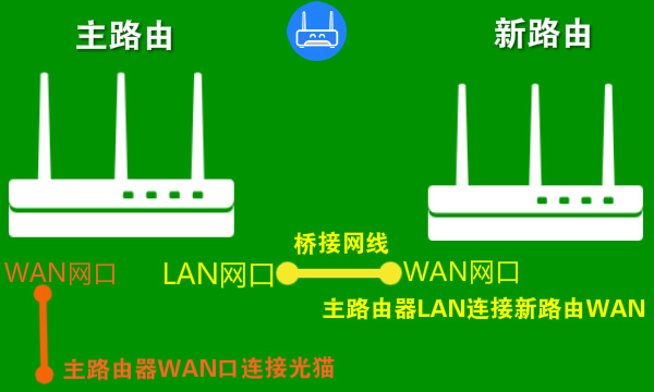 路由器有线桥接怎么设置?(两个不同的路由器有线桥接教程)