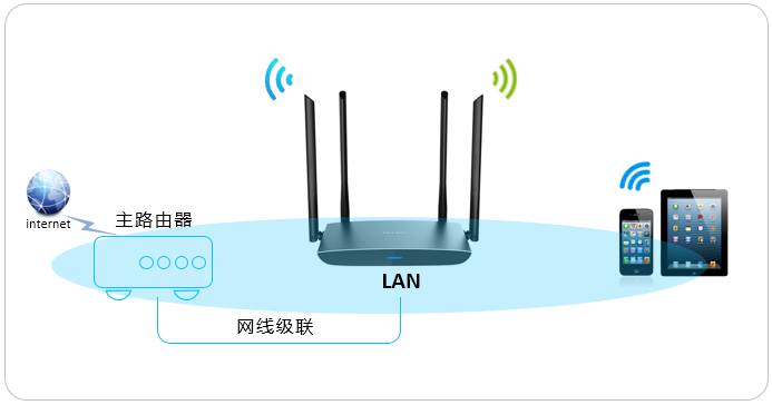 多个无线路由器连接上网(无线AP组网)