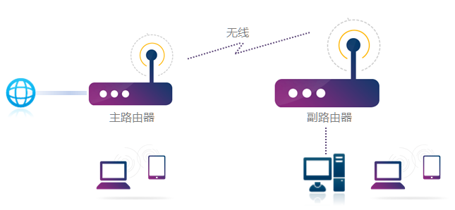 TPLINK无线路由器如何用手机无线桥接?