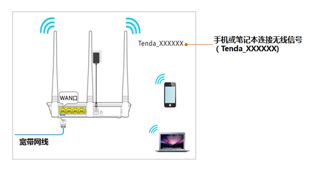 腾达路由器 192.168.0.1(tendawifi.com)打不开,怎么办?