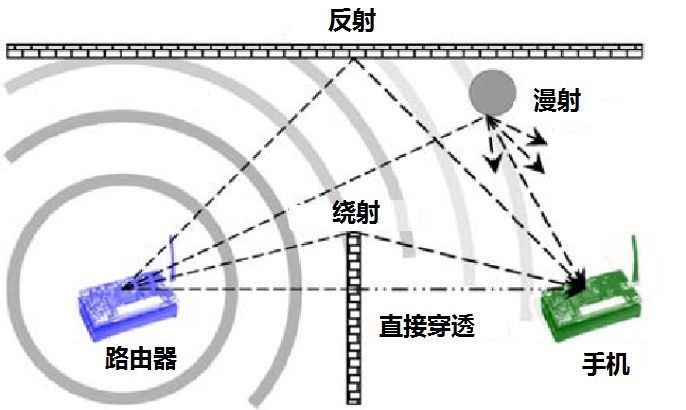 室内WiFi信号传播模型
