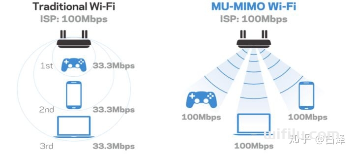Wi-Fi科普:wifi5跟wifi6有什么区别？WiFi6有哪些优势?