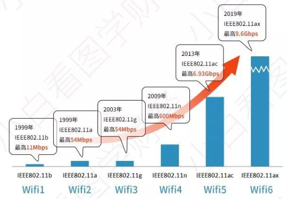 科普:Wi-Fi简史 WiFi的前生今世-3 科普:Wi-Fi简史 WiFi的前生今世-3