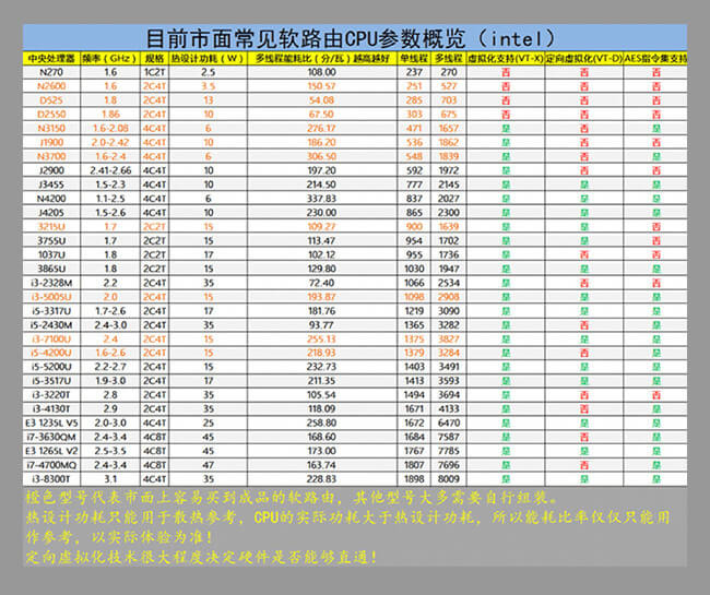 从听说到上手 软路由入门指南