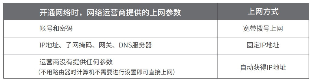 路由器设置完成后 无法上网怎么办?
