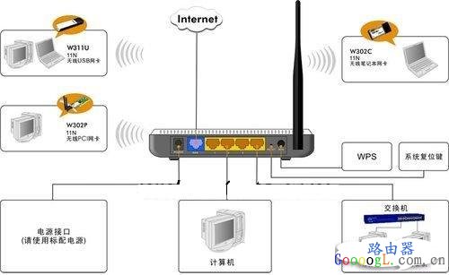 几张图让你明白路由器怎么连接和设置上网