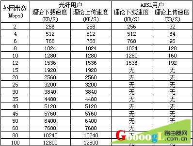 宽带下载速度与上传速度不一样如何限速