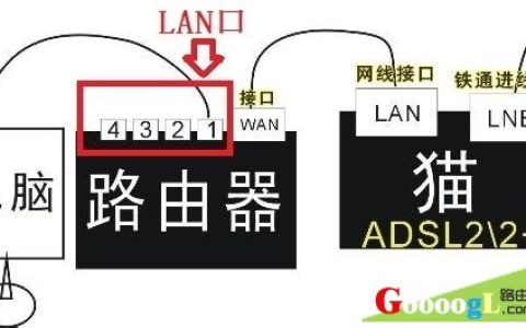 两个路由器相连使用LAN口接法图示