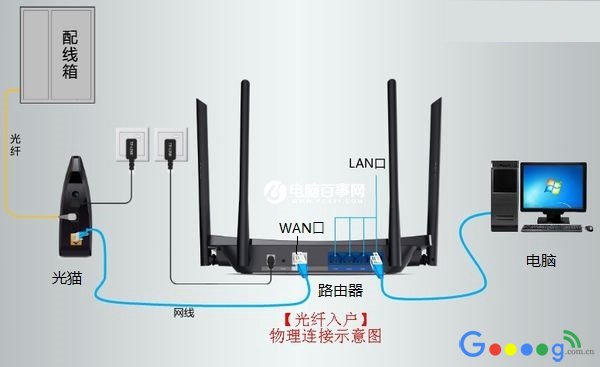 光纤入户无线路由器如何安装与设置