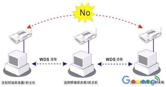 Repeater中继模式和Bridge桥接模式有什么区别