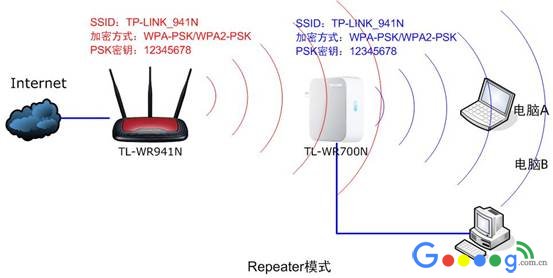 Repeater中继模式和Bridge桥接模式有什么区别