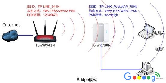 Repeater中继模式和Bridge桥接模式有什么区别