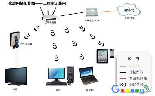 三室两厅如何布局无线组网方案示意图