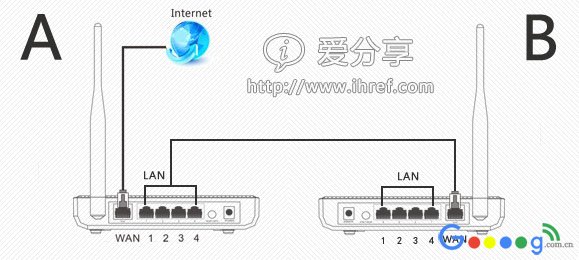 无线路由器连接无线路由器的三种方法