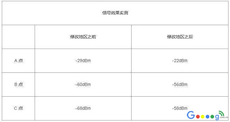 更改路由器国家/地区真的能增强信号吗?