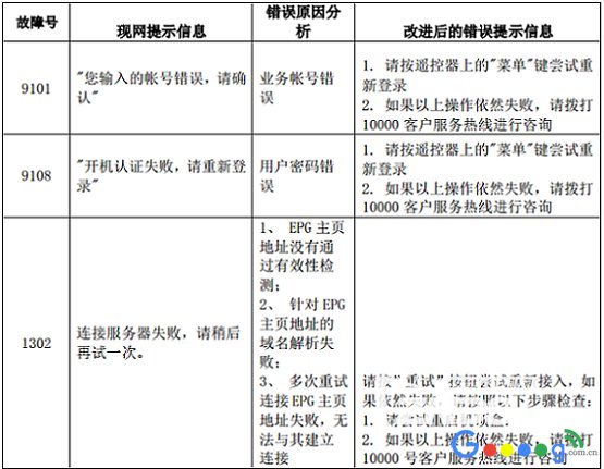 超强攻略!电信iTV机顶盒网络链接、设置密码、故障号问题合集