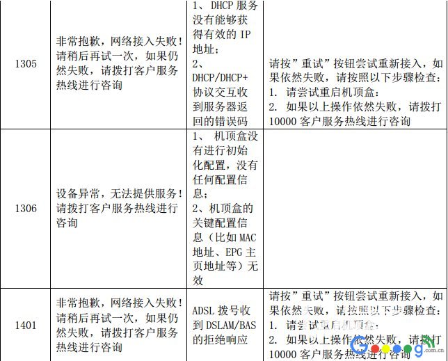 超强攻略!电信iTV机顶盒网络链接、设置密码、故障号问题合集