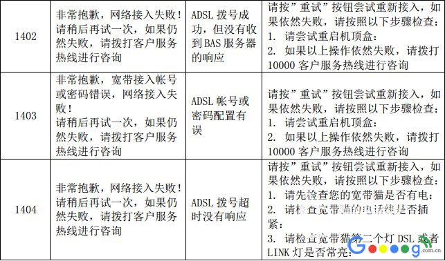 超强攻略!电信iTV机顶盒网络链接、设置密码、故障号问题合集