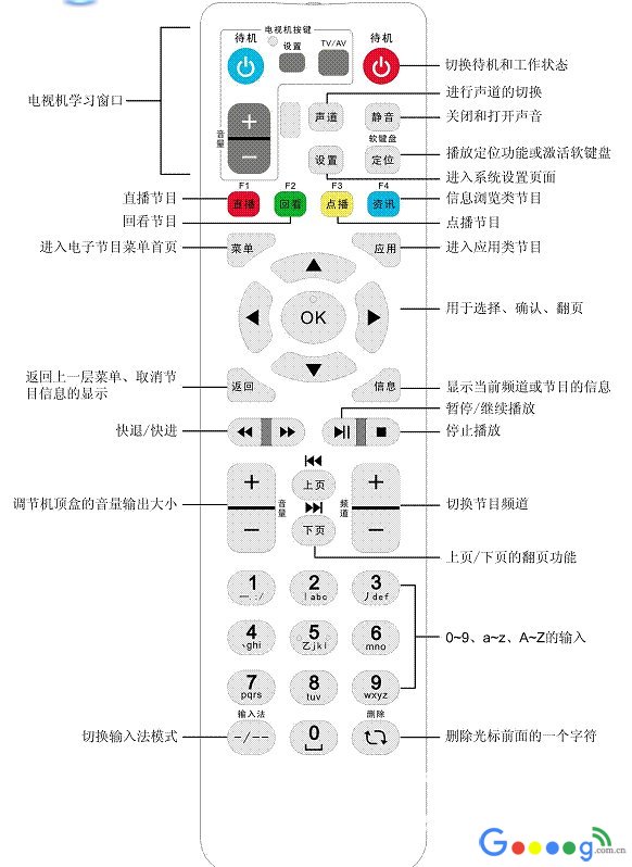超强攻略!电信iTV机顶盒网络链接、设置密码、故障号问题合集