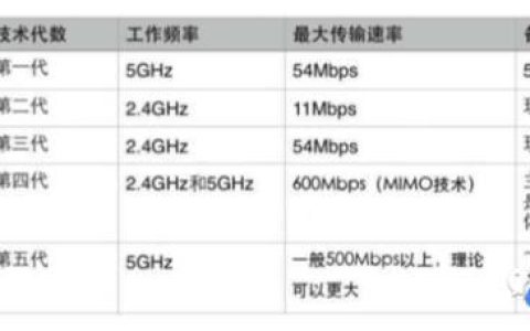 手机连接无线WIFI选择2.4G还是5G速度快