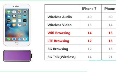 实验测试为什么使用WiFi会比4G更省电