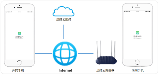 手机管理路由器