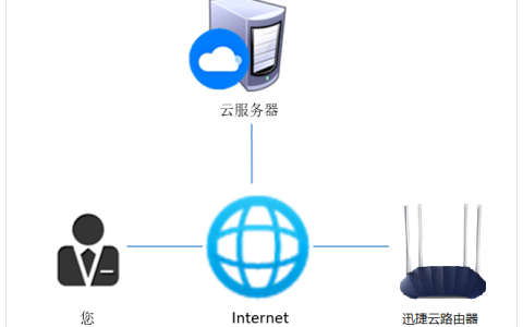 什么是云路由器，云路由器可以做什么