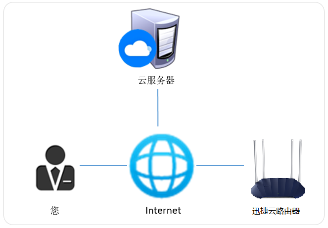 云路由器