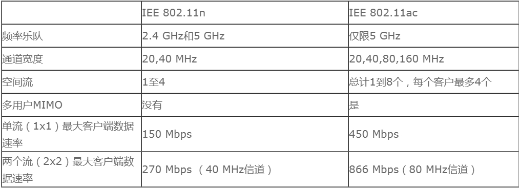 WiFi规范中什么是802.11n?什么是802.11ac?