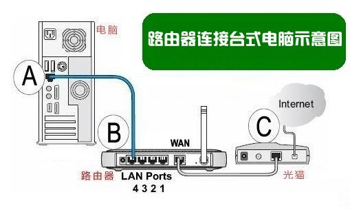 H3C无线路由器安装与moshujia.cn设置界面步骤