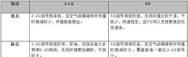 手机连WIFI信号是选择5G还是2.4G好?