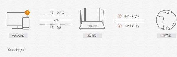 路由器已连接无线,无法访问互联网