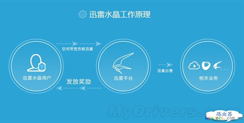 揭秘迅雷路由器如何赚钱，迅雷路由器赚钱原理