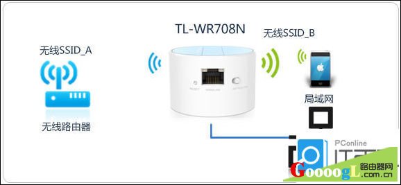 TL-WR708N路由器了解不同模式下的功能和作用