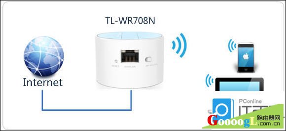 TL-WR708N路由器了解不同模式下的功能和作用