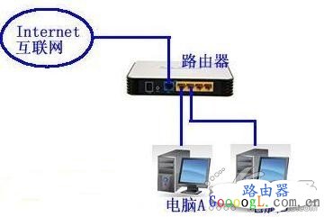 使用多台路由器怎么设置上网？立刻学会！
