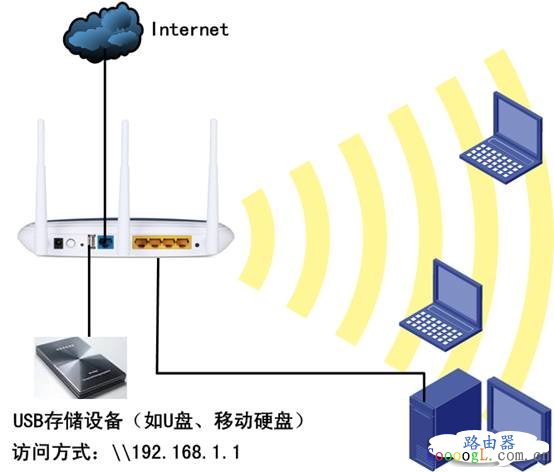 TP-Link无线路由器如何通过USB设置网络共享