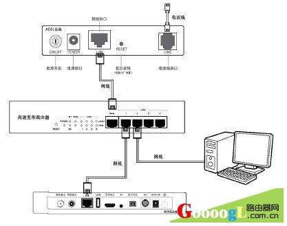 广电机顶盒如何连接路由器宽带网络与电视机连